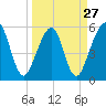 Kingsley Creek (RR bridge) tide chart for Wednesday, March 27, 2024
