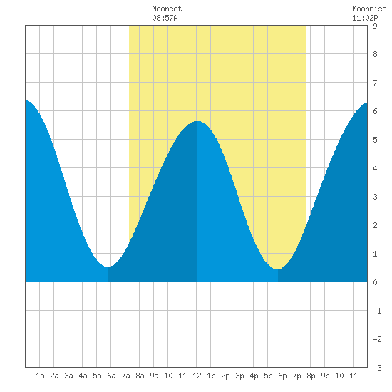 Kingsley Creek (RR bridge) tide chart for Thursday, March 28, 2024