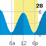 Kingsley Creek (RR bridge) tide chart for Thursday, March 28, 2024
