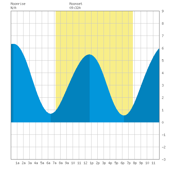 Kingsley Creek (RR bridge) tide chart for Friday, March 29, 2024