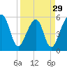 Kingsley Creek (RR bridge) tide chart for Friday, March 29, 2024