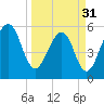 Kingsley Creek (RR bridge) tide chart for Sunday, March 31, 2024