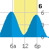Kingsley Creek (RR bridge) tide chart for Wednesday, March 6, 2024