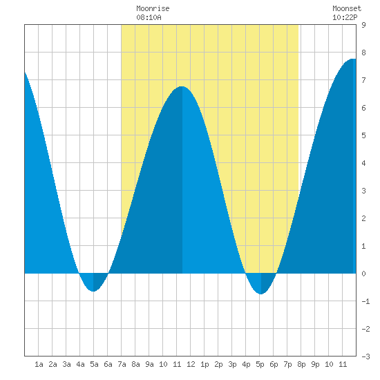 Kingsley Creek (RR bridge) tide chart for Wednesday, April 10, 2024