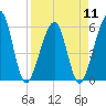 Kingsley Creek (RR bridge) tide chart for Thursday, April 11, 2024