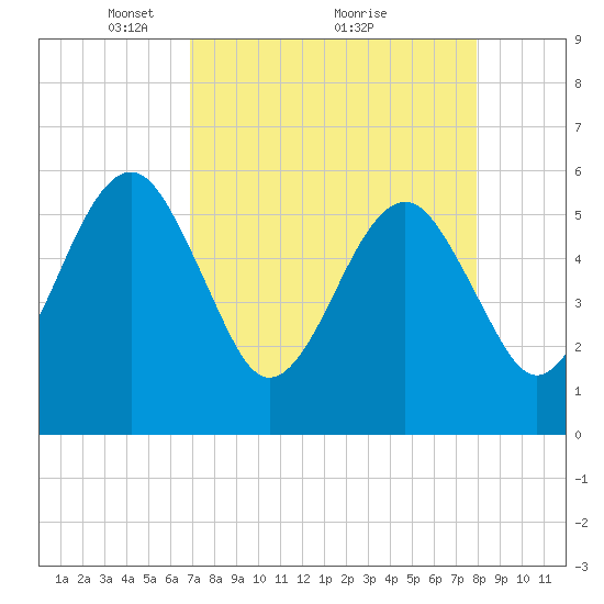 Kingsley Creek (RR bridge) tide chart for Tuesday, April 16, 2024