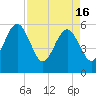 Kingsley Creek (RR bridge) tide chart for Tuesday, April 16, 2024