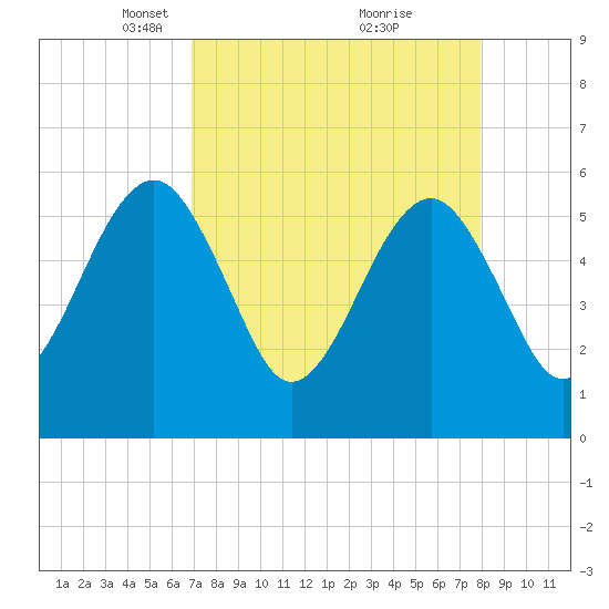 Kingsley Creek (RR bridge) tide chart for Wednesday, April 17, 2024