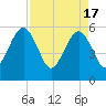 Kingsley Creek (RR bridge) tide chart for Wednesday, April 17, 2024