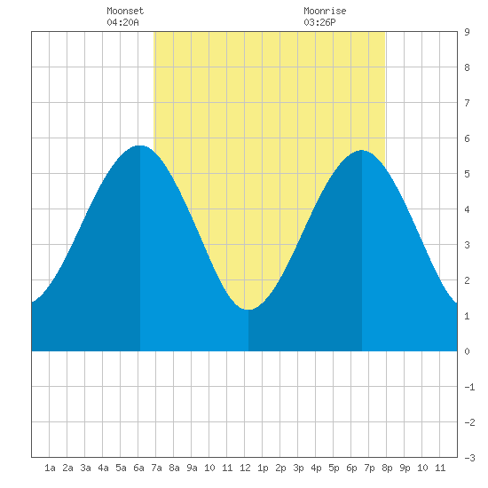Kingsley Creek (RR bridge) tide chart for Thursday, April 18, 2024