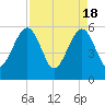 Kingsley Creek (RR bridge) tide chart for Thursday, April 18, 2024
