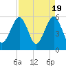 Kingsley Creek (RR bridge) tide chart for Friday, April 19, 2024