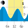 Kingsley Creek (RR bridge) tide chart for Monday, April 1, 2024