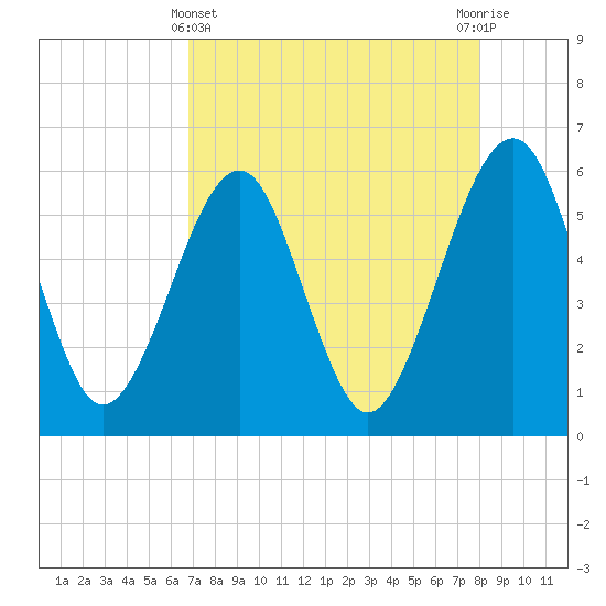 Kingsley Creek (RR bridge) tide chart for Monday, April 22, 2024
