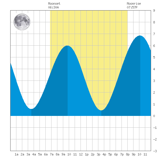 Kingsley Creek (RR bridge) tide chart for Tuesday, April 23, 2024
