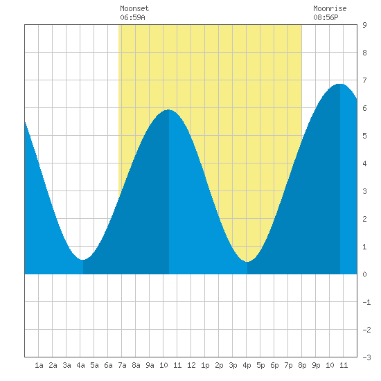 Kingsley Creek (RR bridge) tide chart for Wednesday, April 24, 2024
