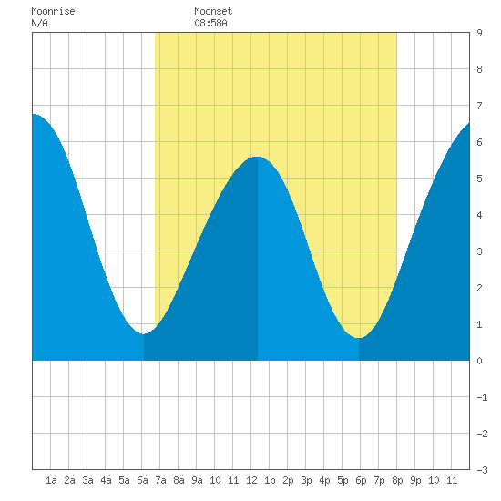 Kingsley Creek (RR bridge) tide chart for Saturday, April 27, 2024