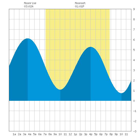 Kingsley Creek (RR bridge) tide chart for Tuesday, April 2, 2024