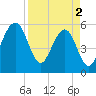 Kingsley Creek (RR bridge) tide chart for Tuesday, April 2, 2024
