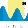 Kingsley Creek (RR bridge) tide chart for Tuesday, April 30, 2024