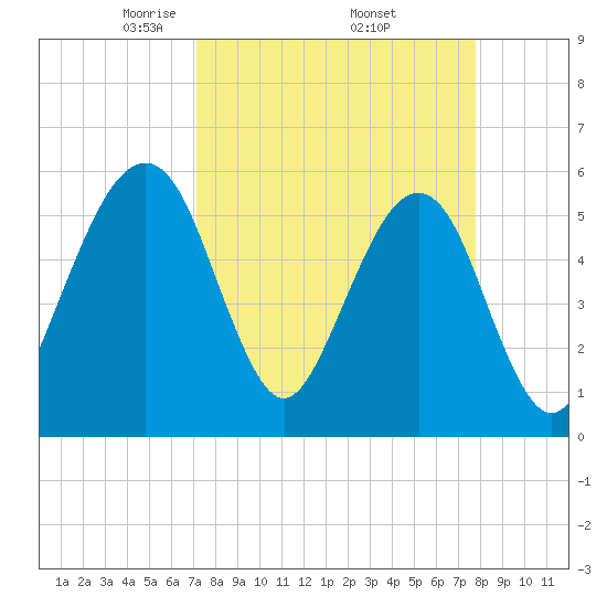 Kingsley Creek (RR bridge) tide chart for Wednesday, April 3, 2024