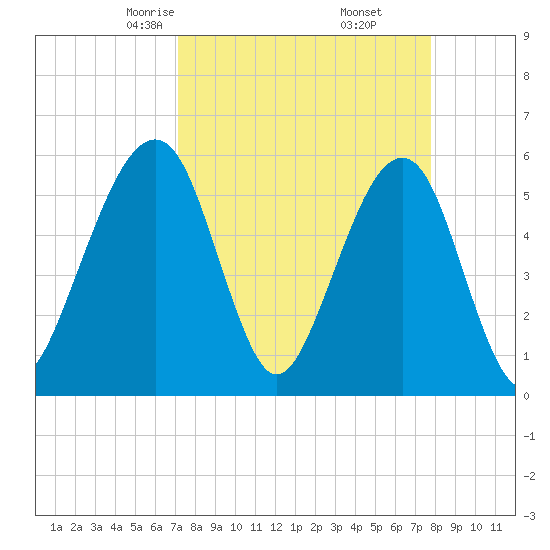 Kingsley Creek (RR bridge) tide chart for Thursday, April 4, 2024