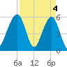 Kingsley Creek (RR bridge) tide chart for Thursday, April 4, 2024