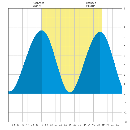 Kingsley Creek (RR bridge) tide chart for Friday, April 5, 2024