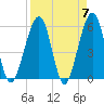 Kingsley Creek (RR bridge) tide chart for Sunday, April 7, 2024