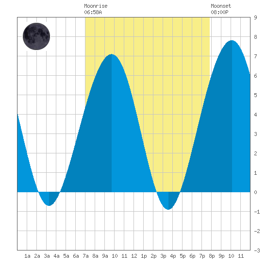 Kingsley Creek (RR bridge) tide chart for Monday, April 8, 2024