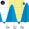 Kingsley Creek (RR bridge) tide chart for Monday, April 8, 2024
