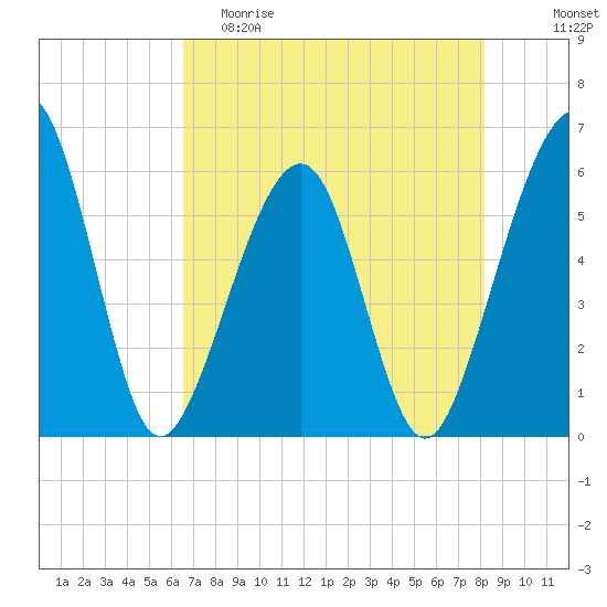 Kingsley Creek (RR bridge) tide chart for Friday, May 10, 2024