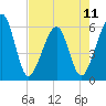 Kingsley Creek (RR bridge) tide chart for Saturday, May 11, 2024