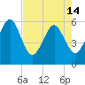Kingsley Creek (RR bridge) tide chart for Tuesday, May 14, 2024