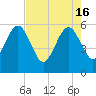 Kingsley Creek (RR bridge) tide chart for Thursday, May 16, 2024