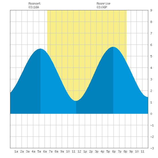 Kingsley Creek (RR bridge) tide chart for Friday, May 17, 2024
