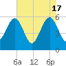 Kingsley Creek (RR bridge) tide chart for Friday, May 17, 2024