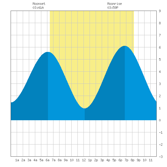 Kingsley Creek (RR bridge) tide chart for Saturday, May 18, 2024
