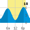 Kingsley Creek (RR bridge) tide chart for Saturday, May 18, 2024