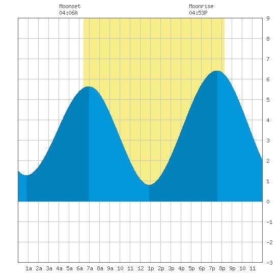 Kingsley Creek (RR bridge) tide chart for Sunday, May 19, 2024