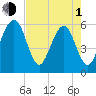 Kingsley Creek (RR bridge) tide chart for Wednesday, May 1, 2024