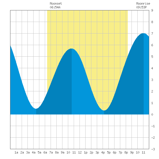 Kingsley Creek (RR bridge) tide chart for Friday, May 24, 2024