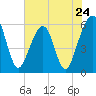 Kingsley Creek (RR bridge) tide chart for Friday, May 24, 2024