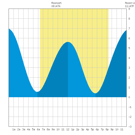 Kingsley Creek (RR bridge) tide chart for Sunday, May 26, 2024