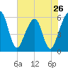 Kingsley Creek (RR bridge) tide chart for Sunday, May 26, 2024