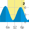 Kingsley Creek (RR bridge) tide chart for Thursday, May 2, 2024