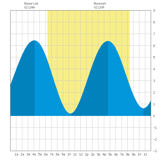 Kingsley Creek (RR bridge) tide chart for Friday, May 31, 2024