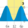 Kingsley Creek (RR bridge) tide chart for Friday, May 3, 2024