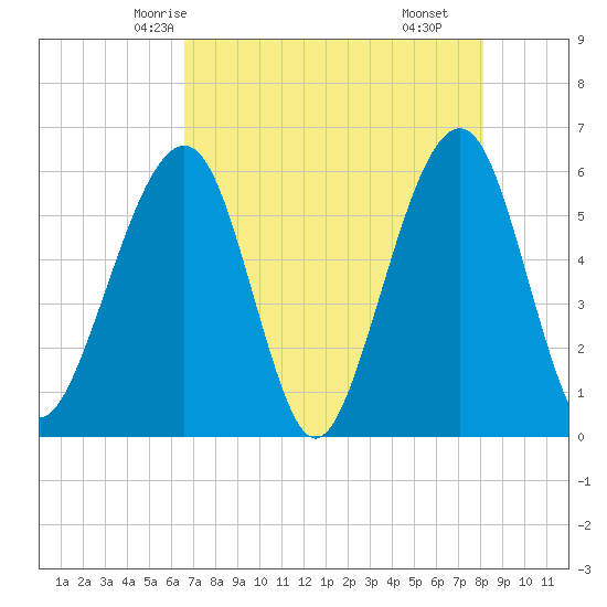 Kingsley Creek (RR bridge) tide chart for Saturday, May 4, 2024