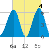 Kingsley Creek (RR bridge) tide chart for Saturday, May 4, 2024